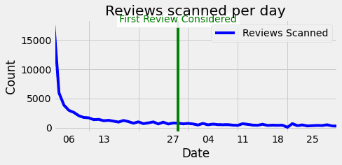 Google Marchant Review Scanned Per Day